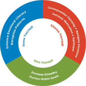 KCG model for EQ coaching